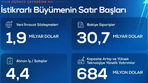 ASELSAN'ın 9 aylık hasılatı 151,5 milyar TL oldu