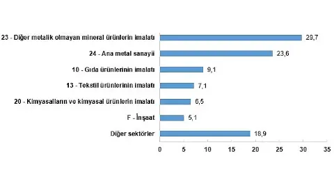 Sanayi nihai enerji tüketimi 2025'te 1 milyon 722 bin 856 terajul oldu