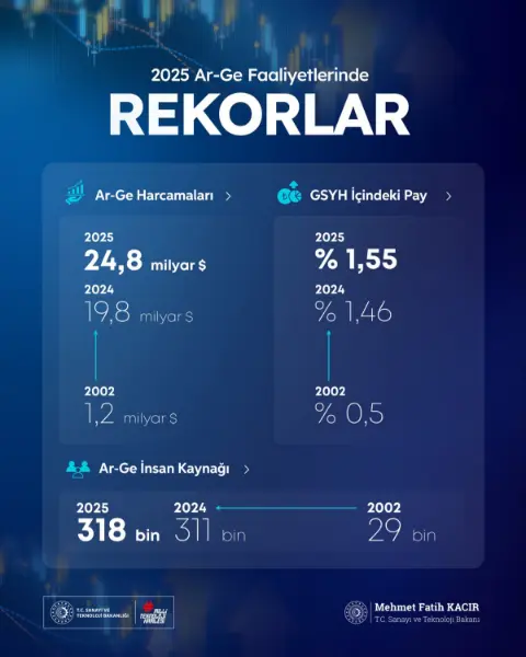 Bakan Kacır: Ar-Ge harcamaları 24,8 milyar dolara yükseldi