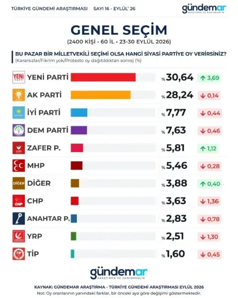 İYİ Parti oyları yükseldi, Cumhur ittifakı kan kaybetti!