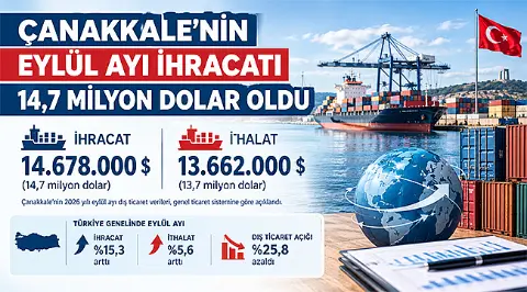 İhracat ve İthalatta Artış
